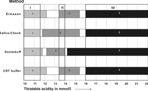 Fig. 1 Allocation of human saliva to the different categories using three strip-type tests and Ericsson laboratory method.