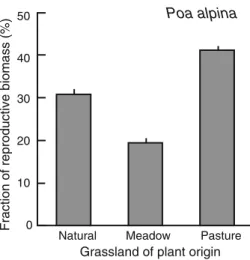 Fig. 4 Fraction (mean ± SE) of reproductive biomass in plants of Poa alpina origination from natural, mown, or grazed habitats (in total 1,210 plants from 89 populations), and grown in a common garden in Davos (from Fischer et al