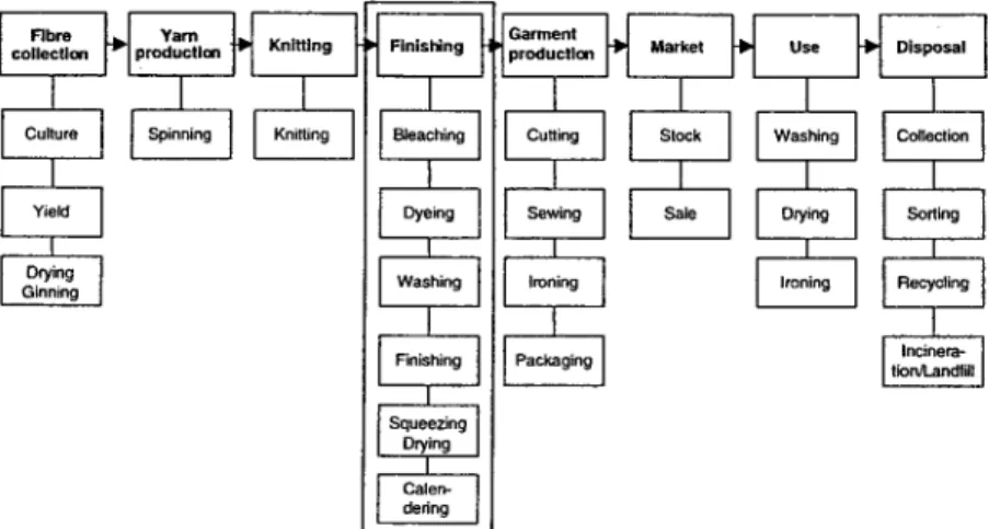 Fig. 1: Life cycle  of the  red cotton T-shirt. The finishing  step with foucs on the wet processes is investigated here