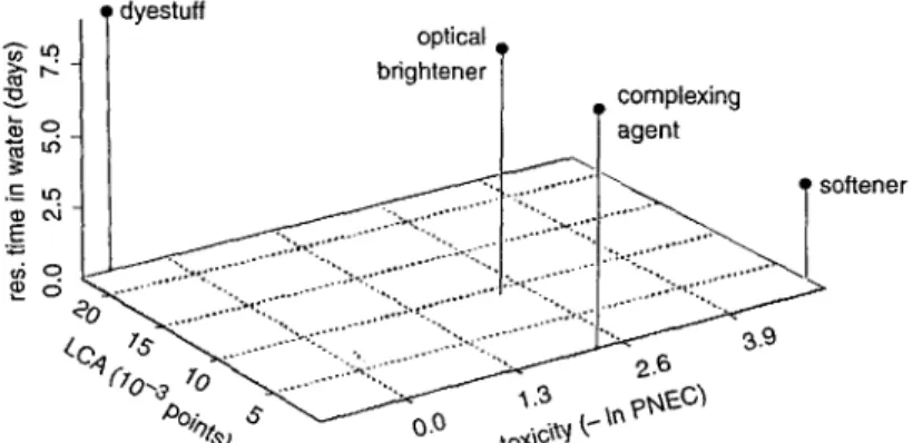 Fig. 9: A three-dimensional presentation of the results from the LCIA (impact scores for the production of the chemicals, representing the energy demand),  the exposure-based assessment  (residence times in water) and the effect*based assessment (PNEG valu