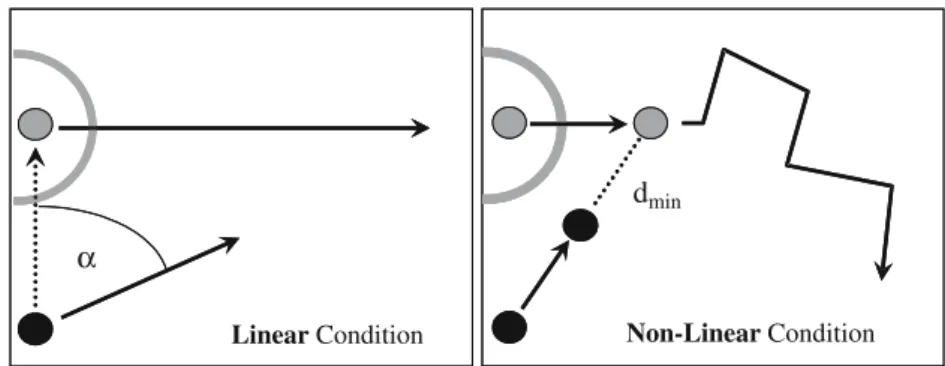 Fig. 3 Mean maximum speeds of the Wrst sub-movement as a function of predictability and velocity of target motion (with  stan-dard error bars)