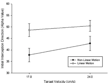 Fig. 5 Mean frequency of successful interception movements (left panel), and mean amount of sub-movements per age group and predictability condition (with standard error bars)