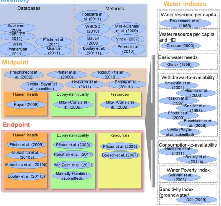 Fig. 2 Scope of and relationship between the available freshwater use inventory and impact assessment methods with classification for the three areas of protection