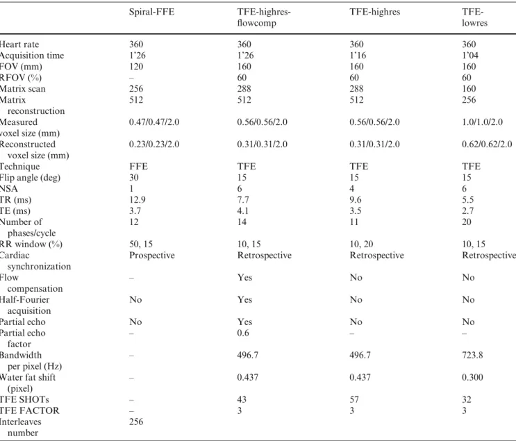 Table 1 Comparison and summary of parameters for sequence acquisition, as well as the rat heart rate