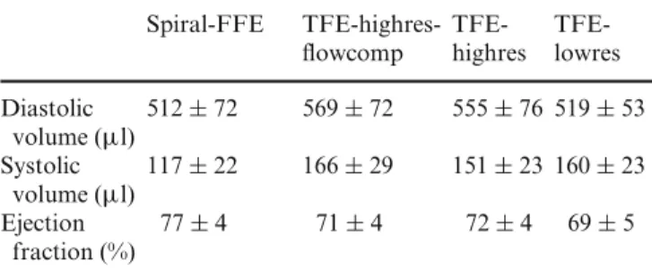 Table 4 Values of diastolic, systolic volumes and the ejection frac- frac-tion measured and calculated for each sequence (mean ± SD)