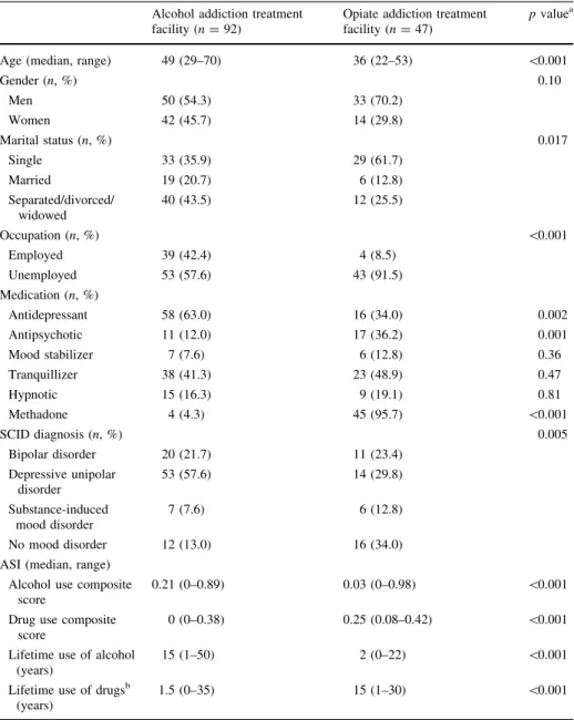 Table 1 Patient characteristics (n = 139)