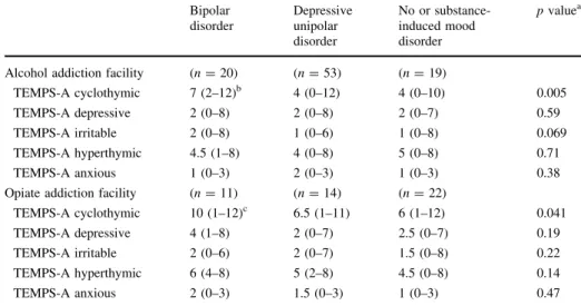 Table 2 Temperament profiles according to co-occurrence of mood disorders (n = 139) Bipolar disorder Depressiveunipolar disorder No or substance-induced mooddisorder p value a
