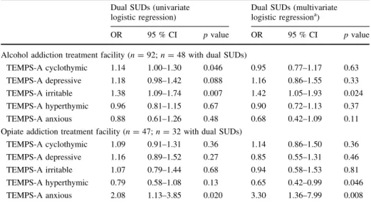 Table 3 Association of dual SUDs and temperament profiles in patients treated for alcohol or opiate addiction (n = 139)