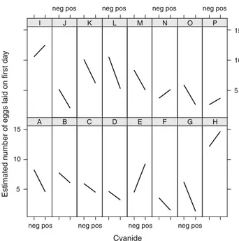 Fig. 2 Female-speciWc cyanide eVect as estimated under the mixed model (cf. description in text)