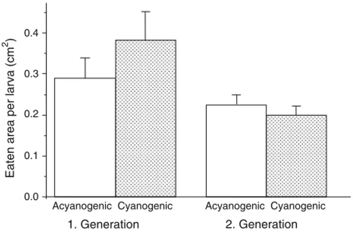 Fig. 3 Area of acyanogenic and cyanogenic L. corniculatus leaves eaten by larvae of Polyommatus icarus of the Wrst (spring) and second (late summer) generation