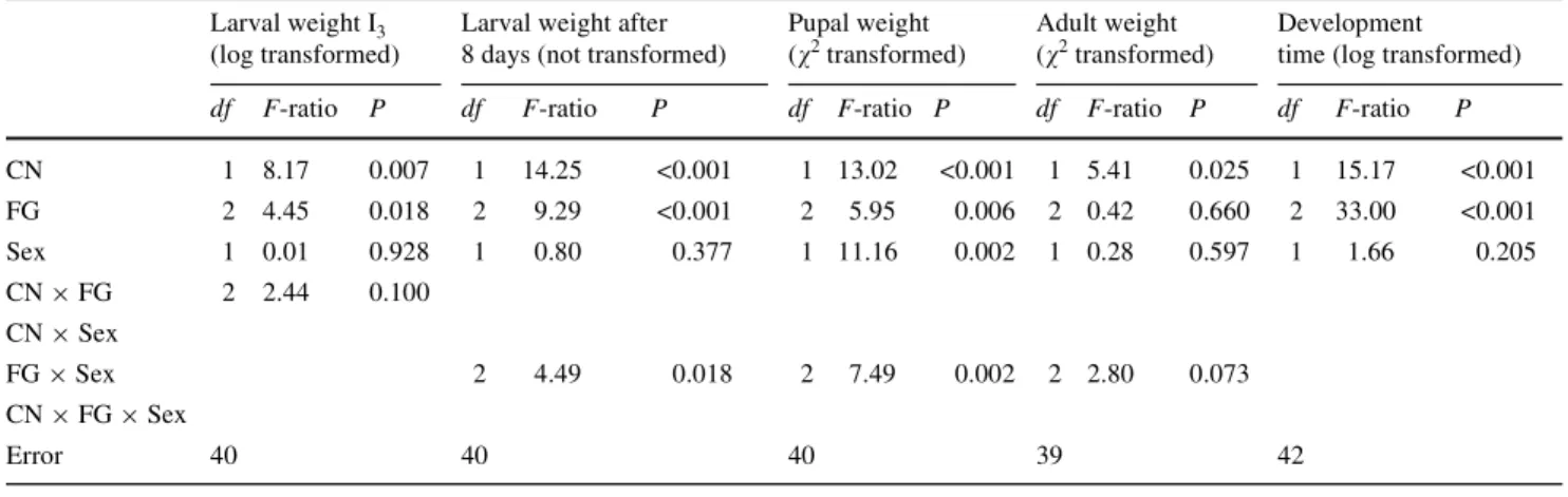 Table 2 Results of the ANOVA [type III sum of squares; main factors Cyanide (CN), Female genotype (FG), Sex; reduced models, cf.