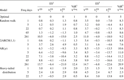 Table 2. Backtesting results for the levels p = 1% and p = 5%, using stock index data