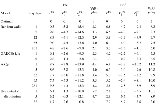Table 4. Backtesting results for the levels p = 1% and p = 5% for stocks of the DAX. Measures for one-year value-at-risk and expected shortfall are evaluated.