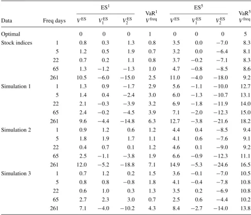 Table 5. Backtesting results for a random walk model for the levels p = 1% and p = 5%, using real stock indices and simulated random walk data, respectively
