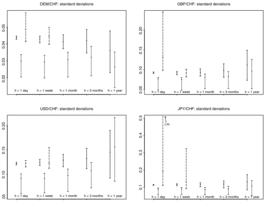Figure 1. Foreign exchange rates: estimates for standard deviations (including confidence intervals constructed via simulation), using random walk models (full lines), AR( p) models (dotted lines) and GARCH(1,1) models (dashed lines).