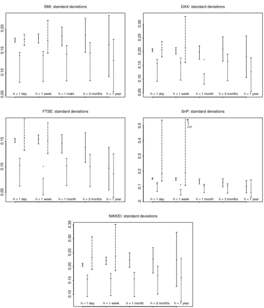Figure 2. Stock indices: estimates for standard deviations (including confidence intervals constructed via sim- sim-ulation), using random walk models (full lines), AR( p) models (dotted lines) and GARCH(1,1) models (dashed lines).