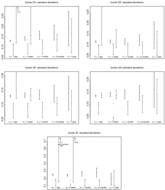 Figure 3. 10-year government bonds: estimates for standard deviations (including confidence intervals con- con-structed via simulation), using random walk models (full lines), AR( p) models (dotted lines) and GARCH(1,1) models (dashed lines).