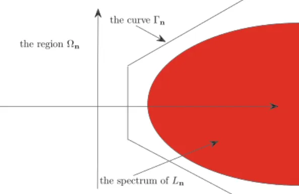 Fig. 2. The spectrum of L n , the curve  n , and the region  n