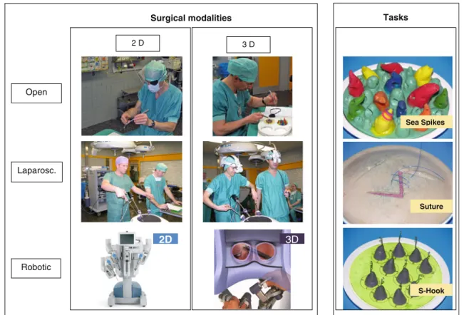 Fig. 1 Left The surgical modalities (open, laparoscopic, robotic) and the way that two-dimensional (2D) and 3D vision was implemented.