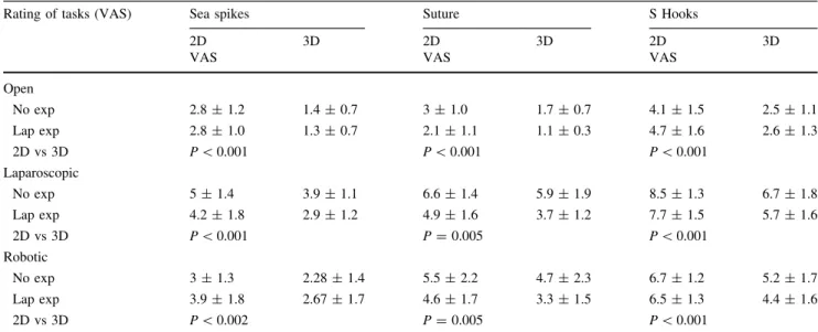 Table 1 Rating of task difficulty depending on experience and vision a