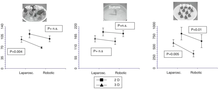 Fig. 3 A trend toward faster task completion with the robotic modality than with the laparoscopic modality was observed