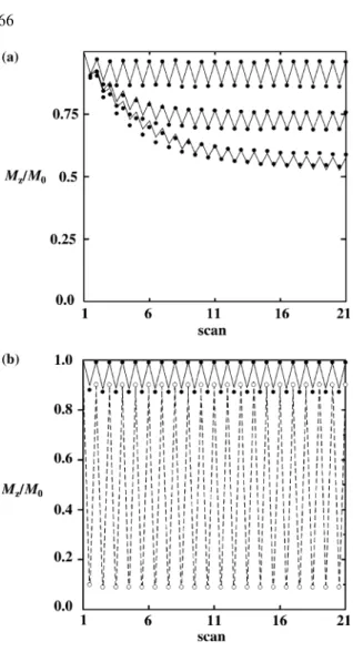 Figure 2b shows the evolution of the water polari- polari-zation in multiple-scan NMR experiments with a 2 mM Gd(DOTA) ) solution
