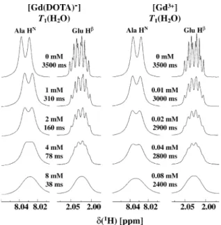 Figure 3. Eﬀects of Gd(DOTA) ) and Gd 3+ on the 1D 1 H- H-NMR spectrum of H–Gly–Gly–Glu–Ala–OH and on the T 1  -value of the water in a 1 mM solution of the peptide in 50 mM aqueous phosphate buﬀer containing 10% D 2 O, pH=4.2