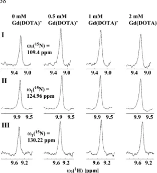 Figure 4. Cross-sections from four 2D [ 15 N, 1 H]-CRIPT–TRO- H]-CRIPT–TRO-SY spectra of GroEL recorded at various concentrations of Gd(DOTA) ) , as given at the top of each column