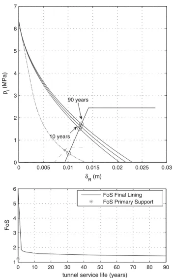 Fig. 6 Top Convergence–confinement analysis with an elastic–