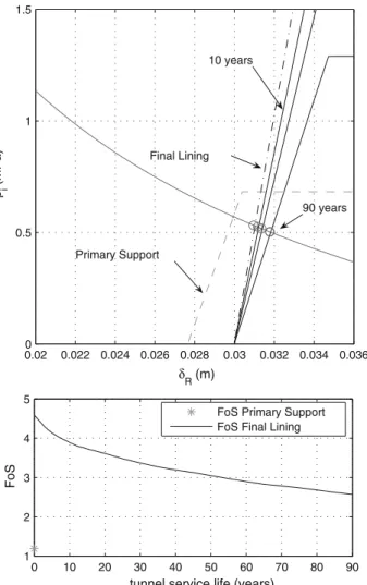Fig. 7 Top Convergence–confinement analysis of a tunnel excavated in poor quality sandstones (see Table 3), considering weathering effects in the long term (reduction of about 30% of the short-term strength properties according to the reduction law express
