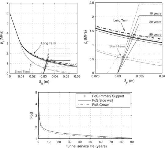 Table 3 Mechanical parameters for two typical Swiss rock formations GCC Short Term Conditions 