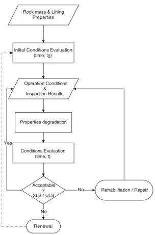Fig. 12 Methodology for evaluating long-term tunnel equilibrium condition (SLS serviceability limit state, ULS ultimate limit state)