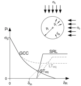 Fig. 1 Ground characteristic curve (GCC) and support reaction line (SRL) in a convergence–confinement graphical representation