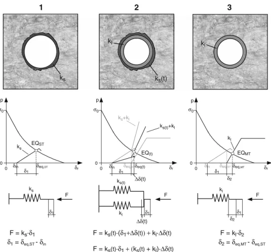 Fig. 2 Progressive transfer of the rock mass load from the temporary support to the final lining system due to support degradation