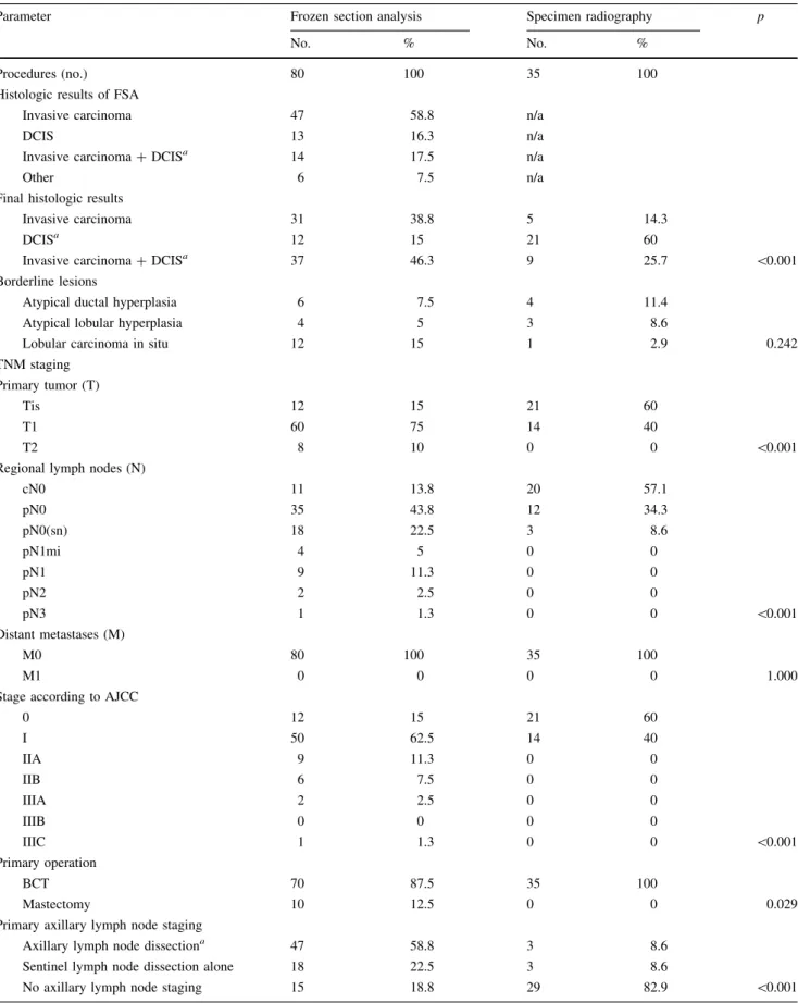 Table 2 Histopathological findings, tumor stages, treatment, and follow-up of 115 nonpalpable breast lesions by intraoperative margin assessment techniques