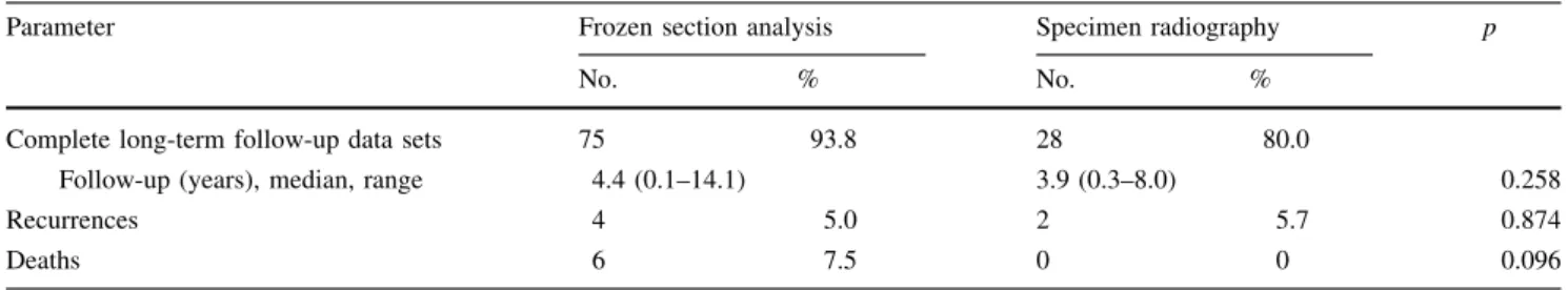 Table 3 Intraoperative margin assessment results, therapeutic impact, and accuracy rates after the first operation, by assessment technique (FSA vs