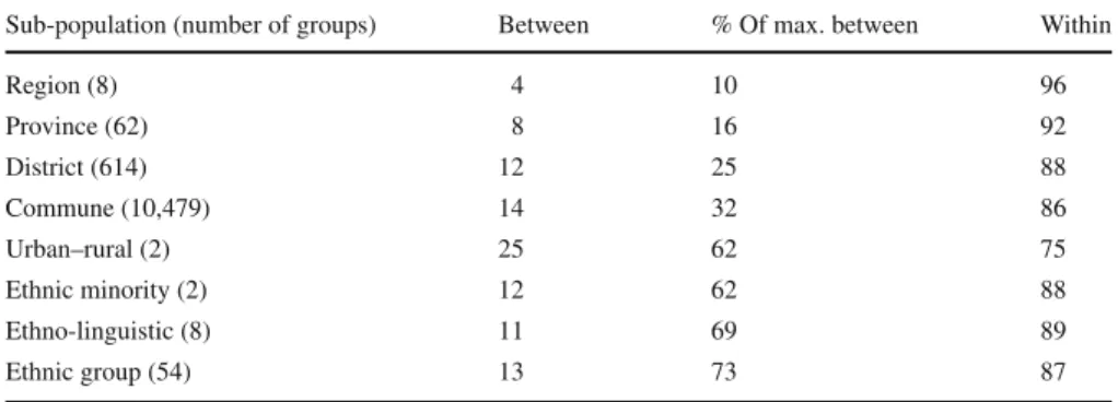 Table 3 Inequality (GE(0)) decomposition by population sub-groups