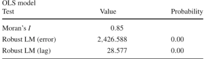 Table 4 Diagnostic tests for spatial dependencies in rural poverty