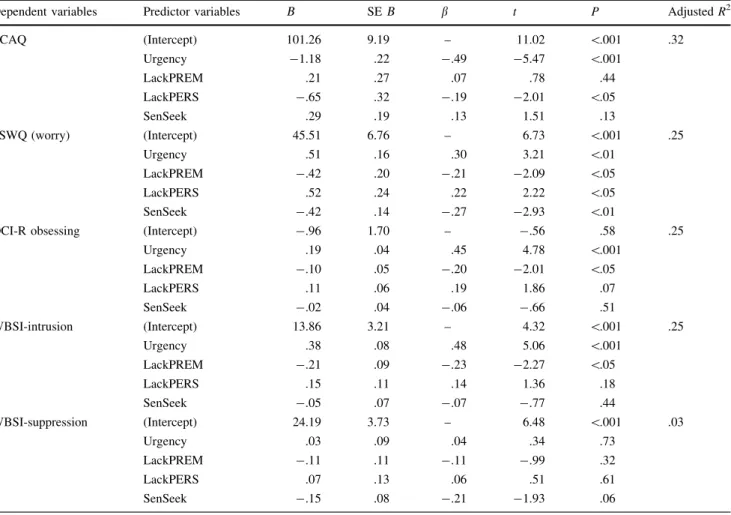 Table 3 Standardized and non-standardized regression coefficients for the four subscales of impulsivity regressed on each scale assessing thought control difficulties