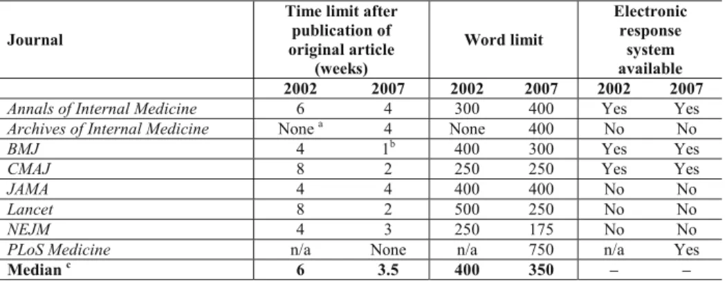 Table 1. Conditions for post-publication peer review in leading general and internal medicine journals   in 2002 and 2007 