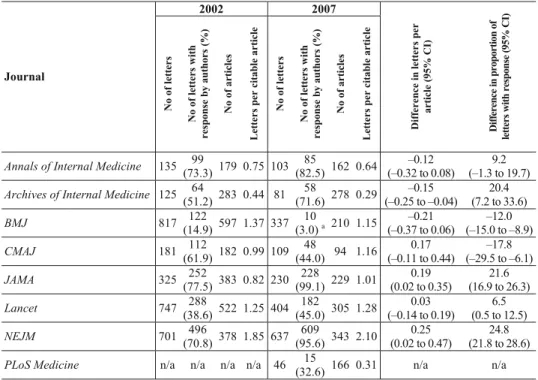 Table 2. Number of letters and articles published in leading general and internal medicine journals   in 2002 and 2007 