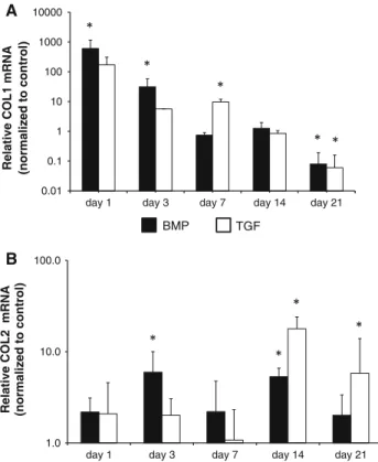 Fig. 2 Effect of BMP-2 (black bars) and TGF-b3 (white bars) on gene expression of aggrecan in nucleus (a) and annulus (b) disc tissue