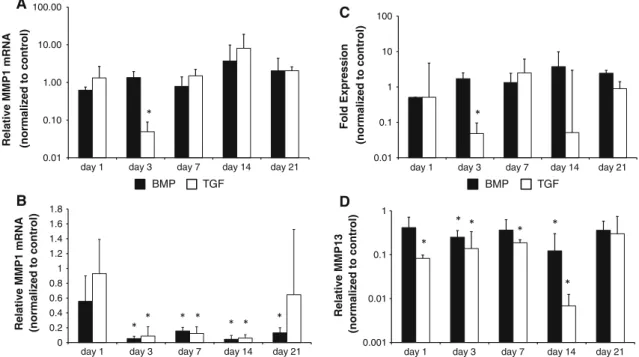 Fig. 3 Effect of BMP-2 (black bars) and TGF-b3 (white bars) on gene expression of collagenases MMP-1 (a, b) and MMP-13 (c, d) in nucleus (a, c) and annulus disc tissue (b, d)
