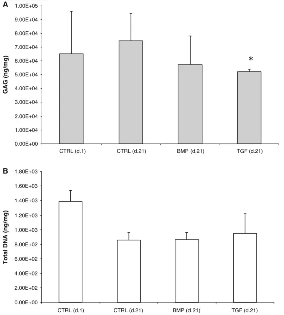 Fig. 4 a, b Effect of BMP-2 and TGF-b3 on GAG and DNA concentration in full organ disc cultures