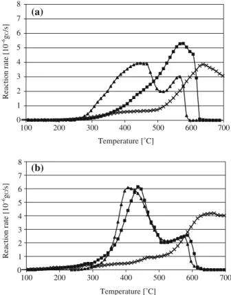 Figure 1. TPO proﬁles for soot oxidation on (a) undoped and (b) potassium doped ( m ) MnO x -CeO 2 (n) CeO 2 and () TiO 2 
