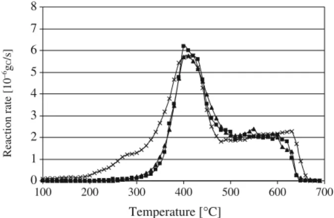 Figure 3. ( m ) Soot oxidation rate in a TPO experiment with KNO 3 - -MnO x -CeO 2 catalyst
