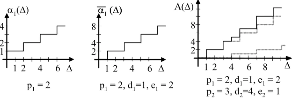 Fig. 4 Examples of an arrival curve α i (Δ), a demand curve α i (Δ) and a total demand curve A(Δ) in case of periodic tasks