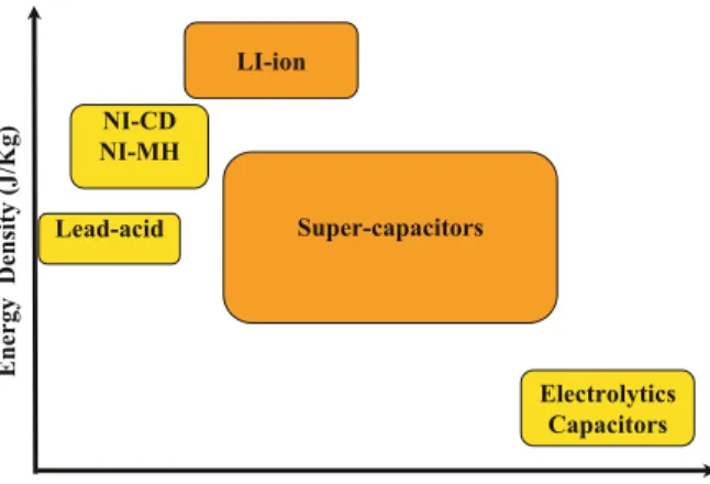 Fig. 10 Power and energy characteristics of storage devices