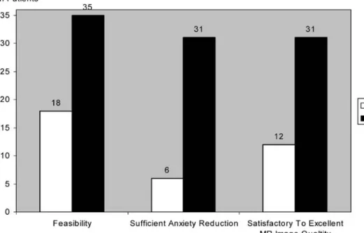 Fig. 3 Diagram illustrating the number of patients in both treatment groups (TGs) with a feasible MRI examination,  suf-ficient anxiety reduction (&gt;70%