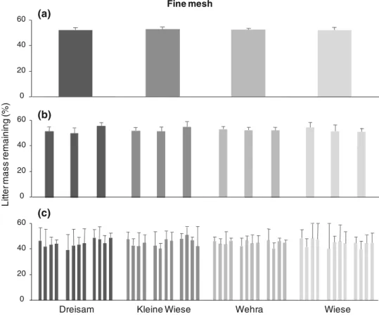 Fig. 2 Percent litter mass  remaining (mean § 95% CI)  in Wne-mesh bags across the  three spatial scales examined